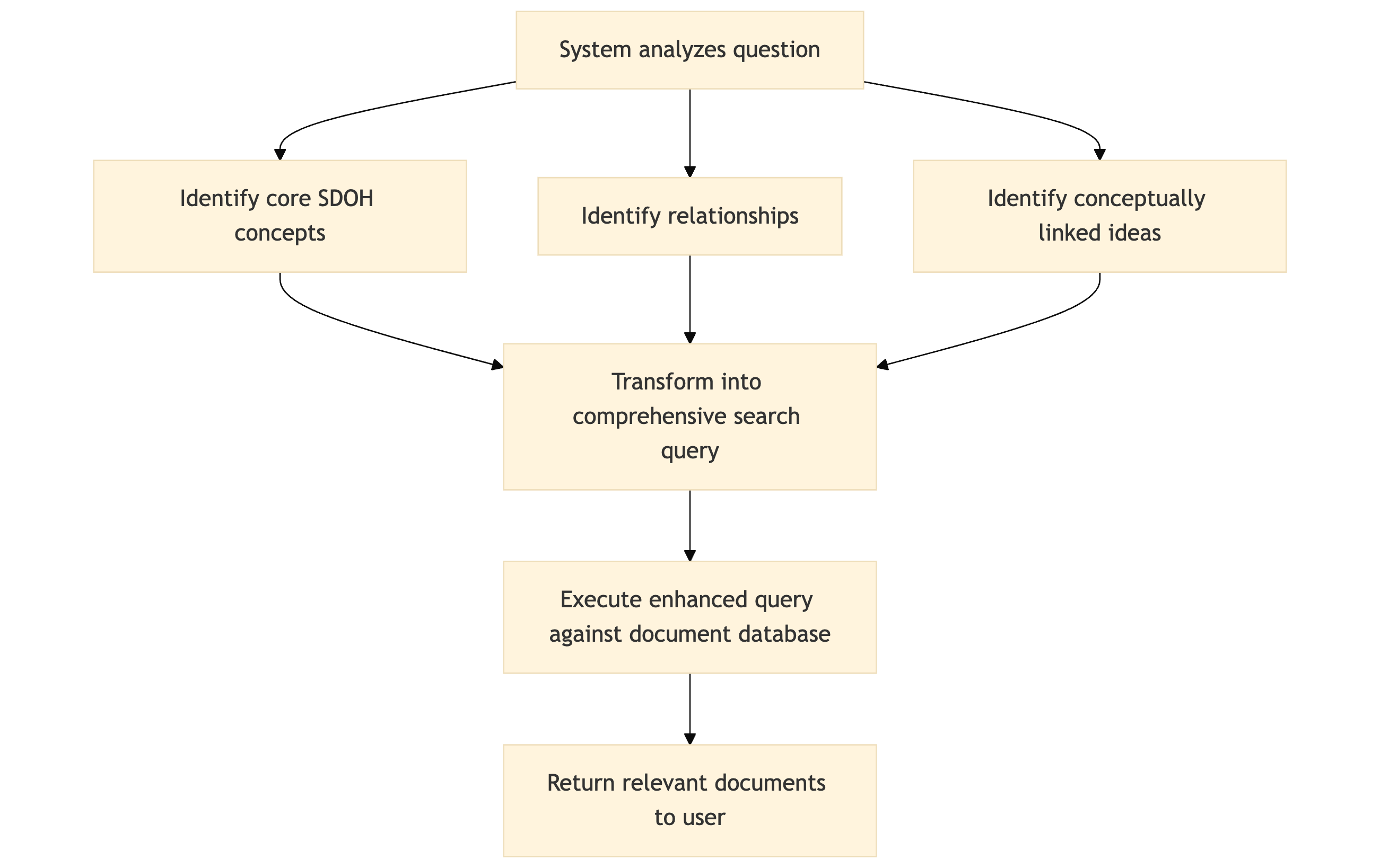 The system processes after receiving the user’s question: system will analyze the question and identify SDOH concepts, related ideas and relationships, then transform it into search query and return relevant document